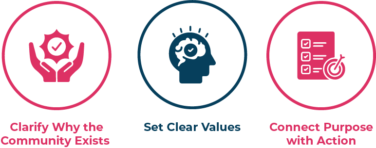 Importance of Purpose and Values for a community